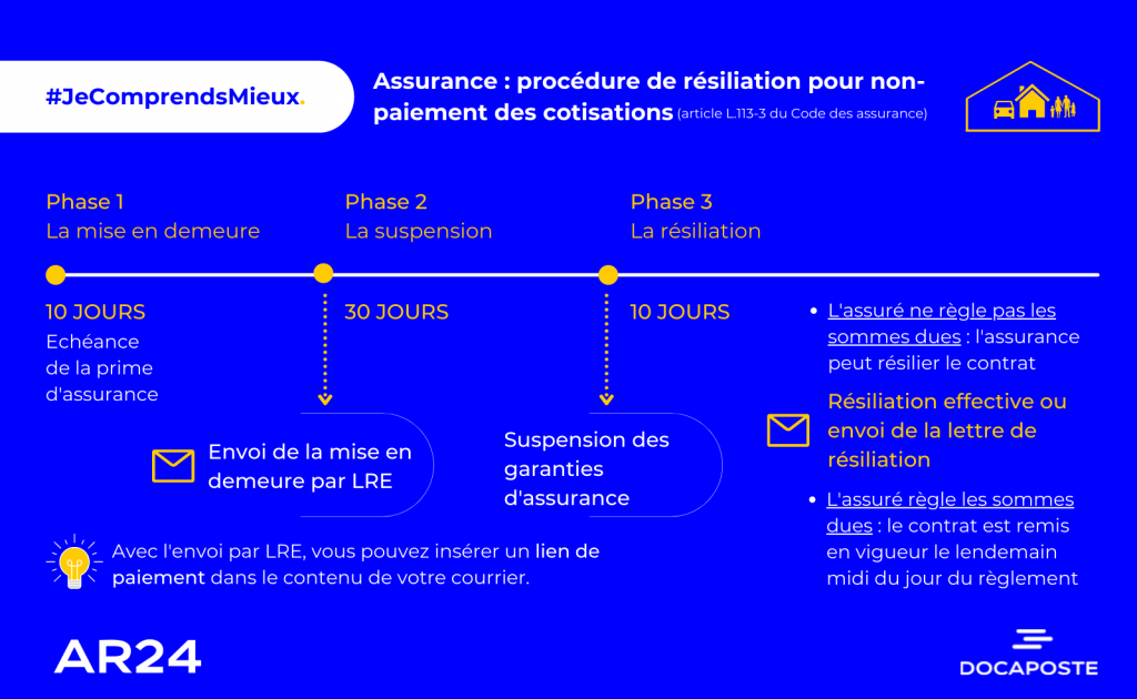 Résiliation d’un contrat d’assurance pour non-paiement des cotisations par LRE.