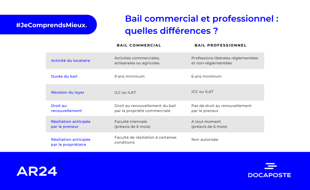 Comment choisir : bail professionnel ou commercial 