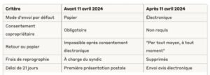 Tableau comparatif loi habitat dégradé