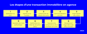 Les étapes d’une transaction immobilière en agence